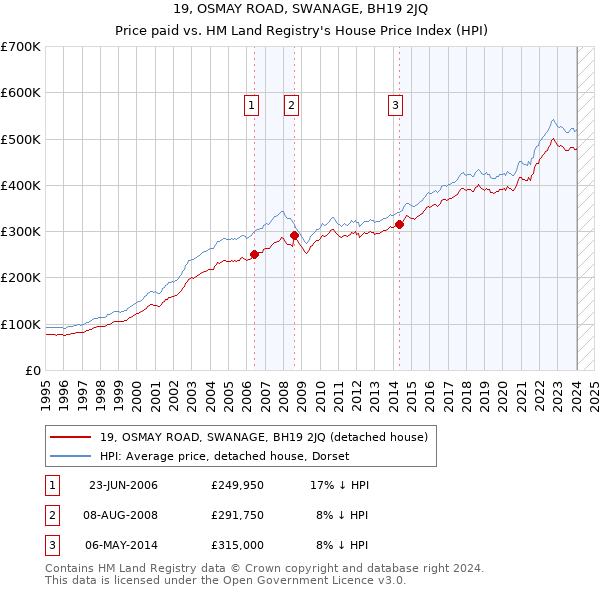 19, OSMAY ROAD, SWANAGE, BH19 2JQ: Price paid vs HM Land Registry's House Price Index