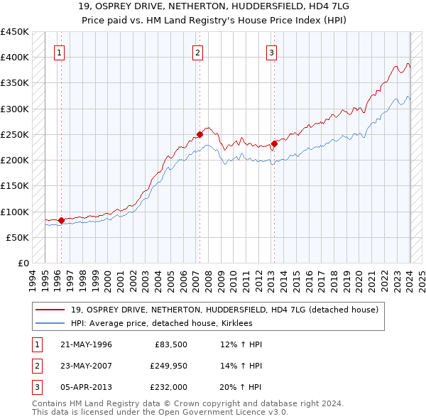 19, OSPREY DRIVE, NETHERTON, HUDDERSFIELD, HD4 7LG: Price paid vs HM Land Registry's House Price Index
