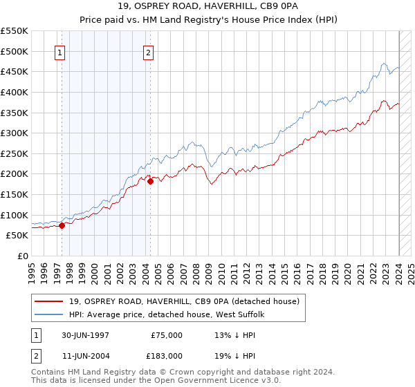 19, OSPREY ROAD, HAVERHILL, CB9 0PA: Price paid vs HM Land Registry's House Price Index