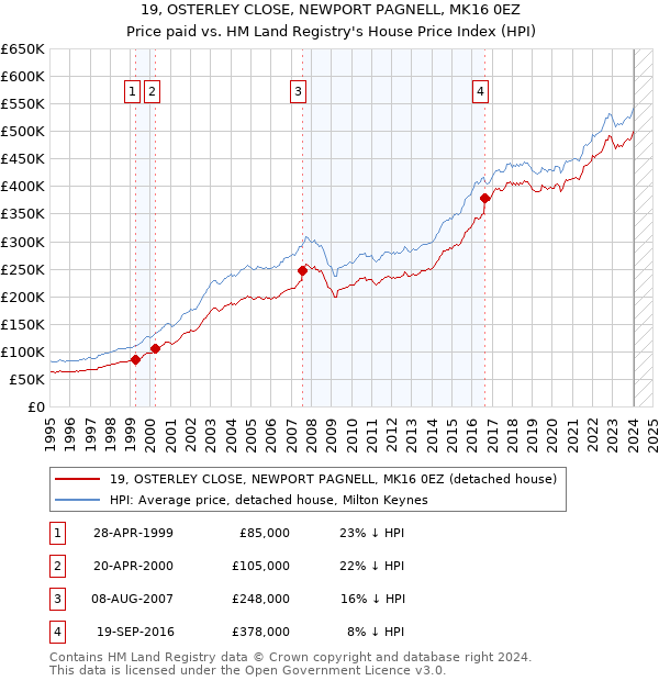 19, OSTERLEY CLOSE, NEWPORT PAGNELL, MK16 0EZ: Price paid vs HM Land Registry's House Price Index