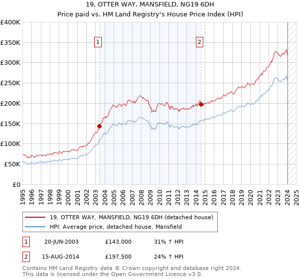 19, OTTER WAY, MANSFIELD, NG19 6DH: Price paid vs HM Land Registry's House Price Index