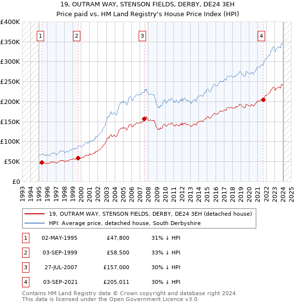 19, OUTRAM WAY, STENSON FIELDS, DERBY, DE24 3EH: Price paid vs HM Land Registry's House Price Index