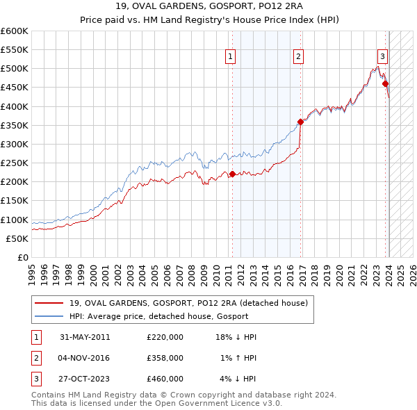 19, OVAL GARDENS, GOSPORT, PO12 2RA: Price paid vs HM Land Registry's House Price Index
