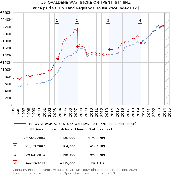 19, OVALDENE WAY, STOKE-ON-TRENT, ST4 8HZ: Price paid vs HM Land Registry's House Price Index