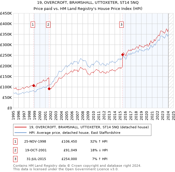 19, OVERCROFT, BRAMSHALL, UTTOXETER, ST14 5NQ: Price paid vs HM Land Registry's House Price Index