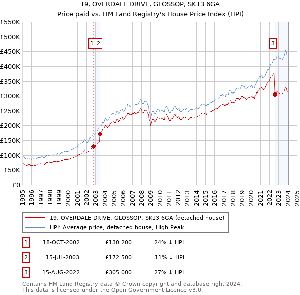 19, OVERDALE DRIVE, GLOSSOP, SK13 6GA: Price paid vs HM Land Registry's House Price Index