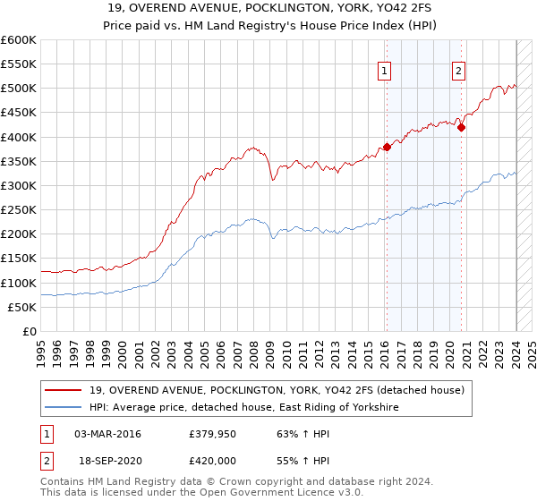 19, OVEREND AVENUE, POCKLINGTON, YORK, YO42 2FS: Price paid vs HM Land Registry's House Price Index