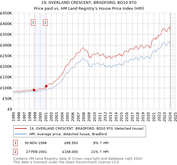19, OVERLAND CRESCENT, BRADFORD, BD10 9TG: Price paid vs HM Land Registry's House Price Index