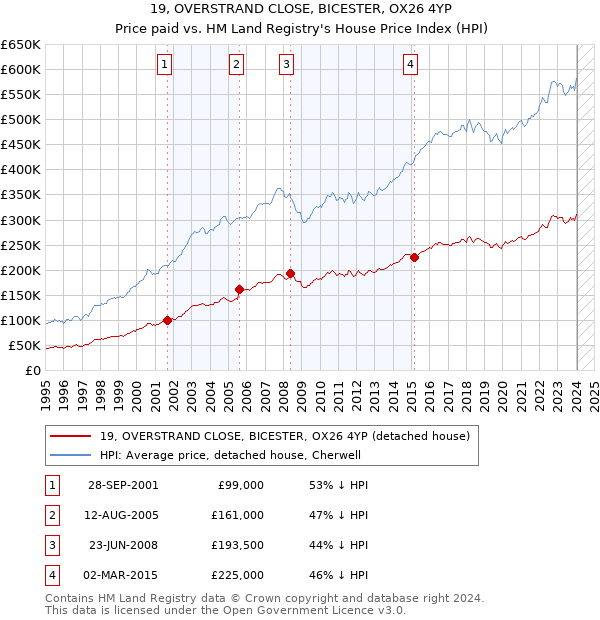 19, OVERSTRAND CLOSE, BICESTER, OX26 4YP: Price paid vs HM Land Registry's House Price Index