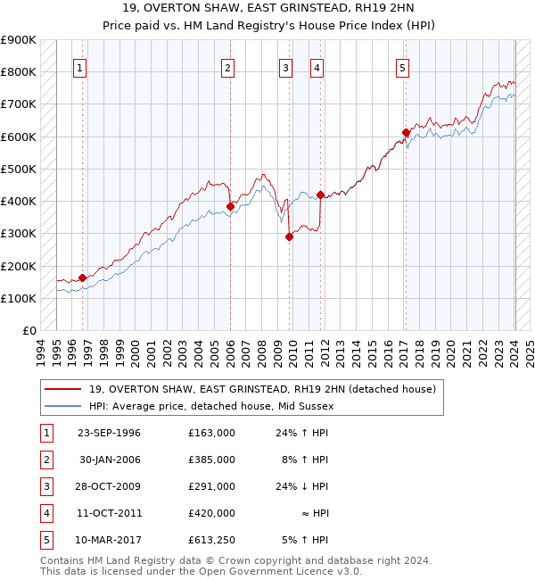 19, OVERTON SHAW, EAST GRINSTEAD, RH19 2HN: Price paid vs HM Land Registry's House Price Index