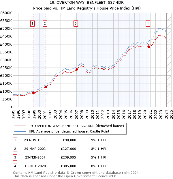 19, OVERTON WAY, BENFLEET, SS7 4DR: Price paid vs HM Land Registry's House Price Index