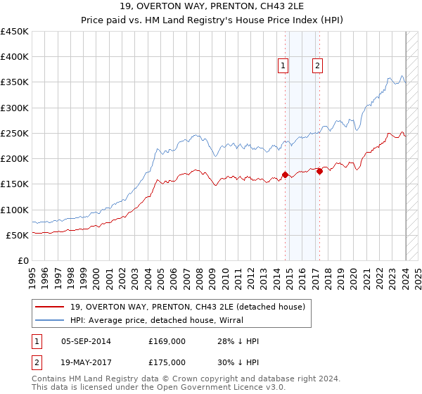 19, OVERTON WAY, PRENTON, CH43 2LE: Price paid vs HM Land Registry's House Price Index