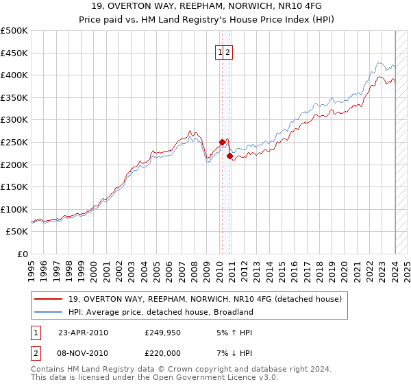 19, OVERTON WAY, REEPHAM, NORWICH, NR10 4FG: Price paid vs HM Land Registry's House Price Index