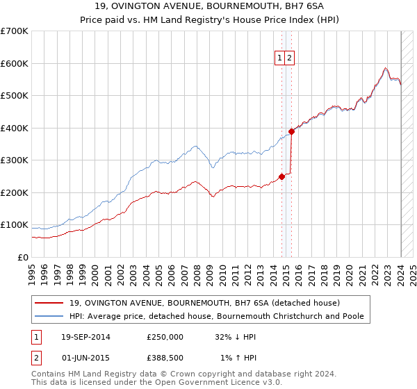 19, OVINGTON AVENUE, BOURNEMOUTH, BH7 6SA: Price paid vs HM Land Registry's House Price Index