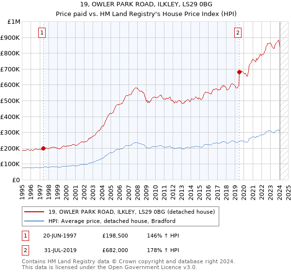 19, OWLER PARK ROAD, ILKLEY, LS29 0BG: Price paid vs HM Land Registry's House Price Index