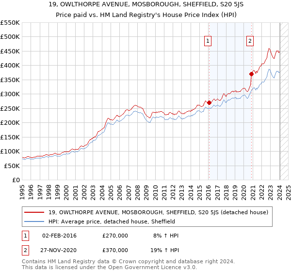 19, OWLTHORPE AVENUE, MOSBOROUGH, SHEFFIELD, S20 5JS: Price paid vs HM Land Registry's House Price Index