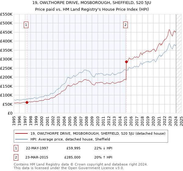19, OWLTHORPE DRIVE, MOSBOROUGH, SHEFFIELD, S20 5JU: Price paid vs HM Land Registry's House Price Index