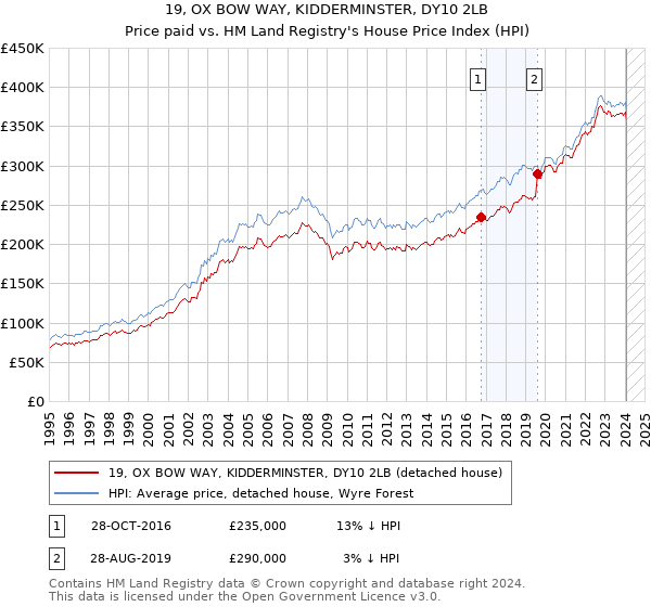 19, OX BOW WAY, KIDDERMINSTER, DY10 2LB: Price paid vs HM Land Registry's House Price Index