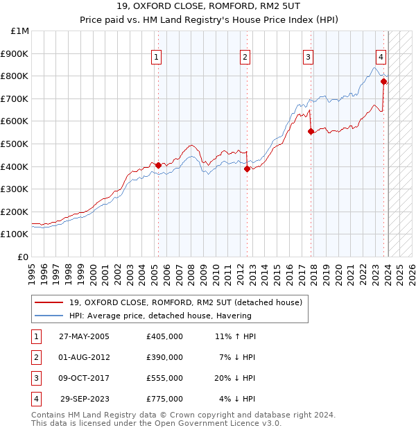 19, OXFORD CLOSE, ROMFORD, RM2 5UT: Price paid vs HM Land Registry's House Price Index