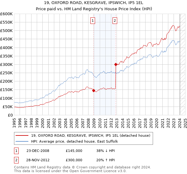 19, OXFORD ROAD, KESGRAVE, IPSWICH, IP5 1EL: Price paid vs HM Land Registry's House Price Index