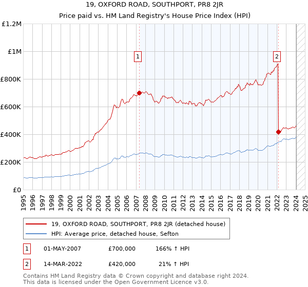 19, OXFORD ROAD, SOUTHPORT, PR8 2JR: Price paid vs HM Land Registry's House Price Index