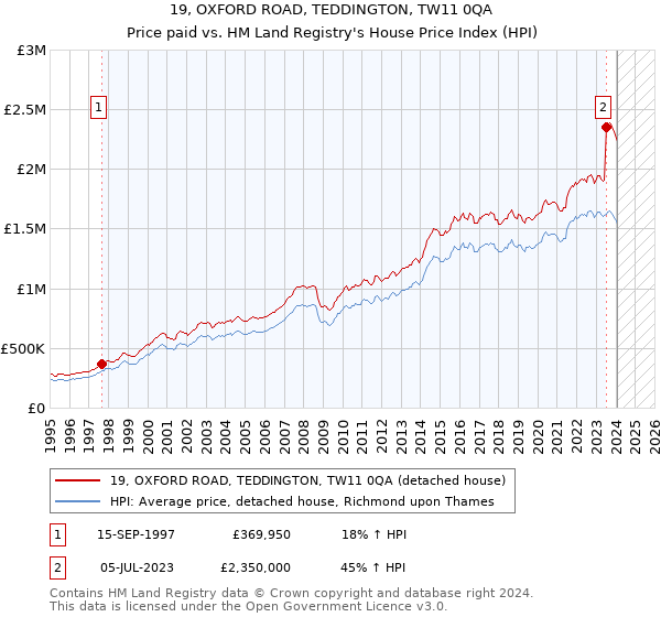 19, OXFORD ROAD, TEDDINGTON, TW11 0QA: Price paid vs HM Land Registry's House Price Index