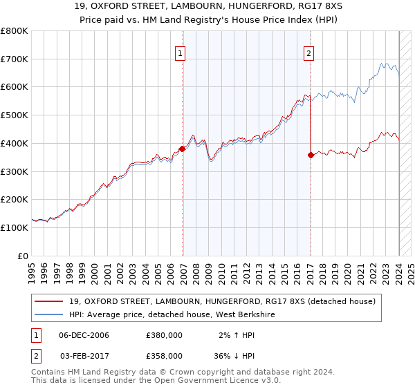 19, OXFORD STREET, LAMBOURN, HUNGERFORD, RG17 8XS: Price paid vs HM Land Registry's House Price Index
