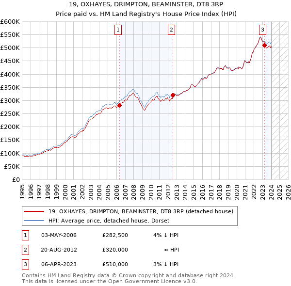 19, OXHAYES, DRIMPTON, BEAMINSTER, DT8 3RP: Price paid vs HM Land Registry's House Price Index
