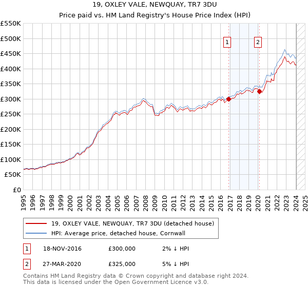 19, OXLEY VALE, NEWQUAY, TR7 3DU: Price paid vs HM Land Registry's House Price Index