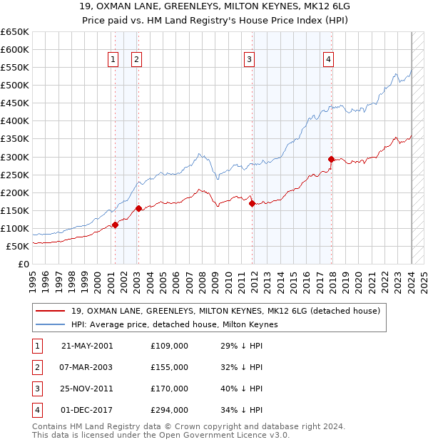 19, OXMAN LANE, GREENLEYS, MILTON KEYNES, MK12 6LG: Price paid vs HM Land Registry's House Price Index