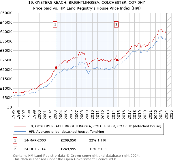 19, OYSTERS REACH, BRIGHTLINGSEA, COLCHESTER, CO7 0HY: Price paid vs HM Land Registry's House Price Index