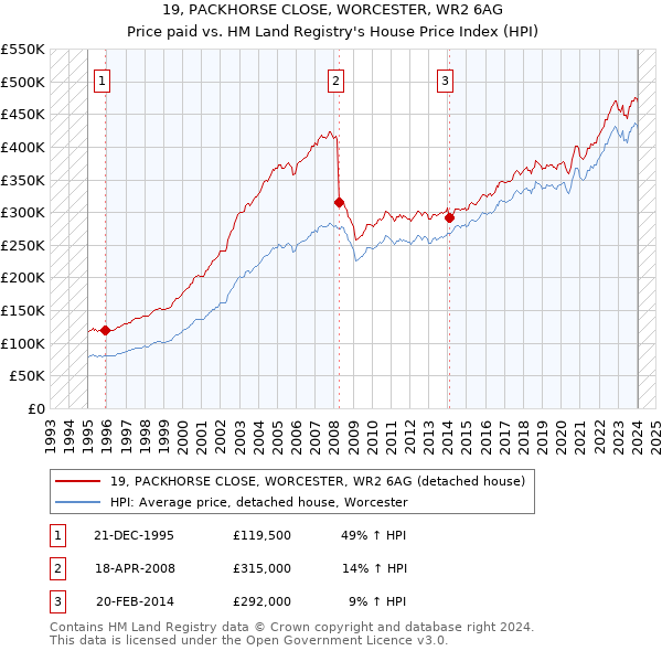 19, PACKHORSE CLOSE, WORCESTER, WR2 6AG: Price paid vs HM Land Registry's House Price Index