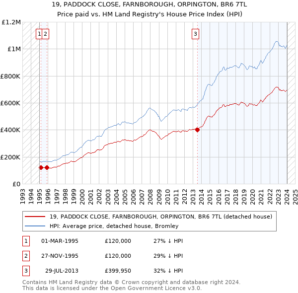 19, PADDOCK CLOSE, FARNBOROUGH, ORPINGTON, BR6 7TL: Price paid vs HM Land Registry's House Price Index