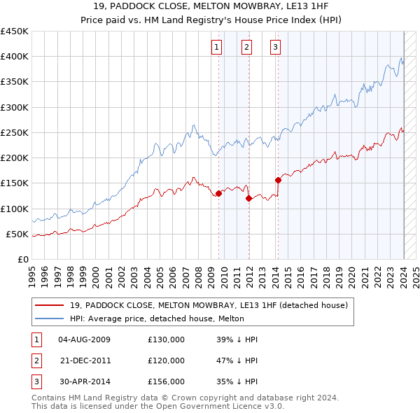 19, PADDOCK CLOSE, MELTON MOWBRAY, LE13 1HF: Price paid vs HM Land Registry's House Price Index