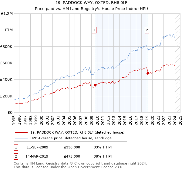 19, PADDOCK WAY, OXTED, RH8 0LF: Price paid vs HM Land Registry's House Price Index