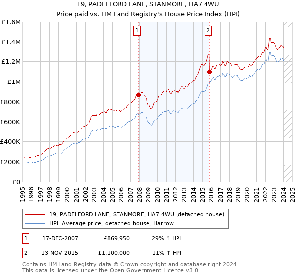 19, PADELFORD LANE, STANMORE, HA7 4WU: Price paid vs HM Land Registry's House Price Index