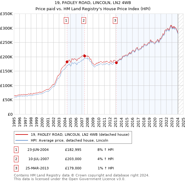 19, PADLEY ROAD, LINCOLN, LN2 4WB: Price paid vs HM Land Registry's House Price Index