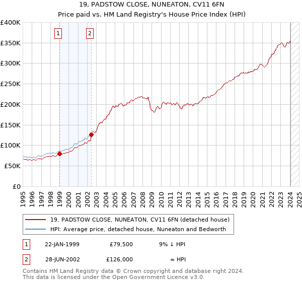 19, PADSTOW CLOSE, NUNEATON, CV11 6FN: Price paid vs HM Land Registry's House Price Index