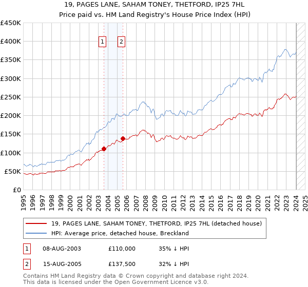19, PAGES LANE, SAHAM TONEY, THETFORD, IP25 7HL: Price paid vs HM Land Registry's House Price Index