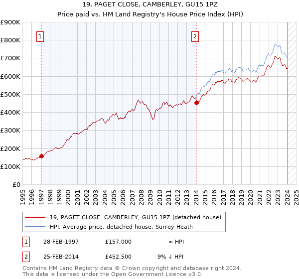 19, PAGET CLOSE, CAMBERLEY, GU15 1PZ: Price paid vs HM Land Registry's House Price Index