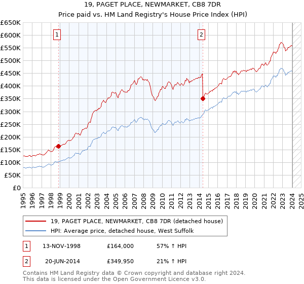 19, PAGET PLACE, NEWMARKET, CB8 7DR: Price paid vs HM Land Registry's House Price Index