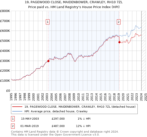 19, PAGEWOOD CLOSE, MAIDENBOWER, CRAWLEY, RH10 7ZL: Price paid vs HM Land Registry's House Price Index