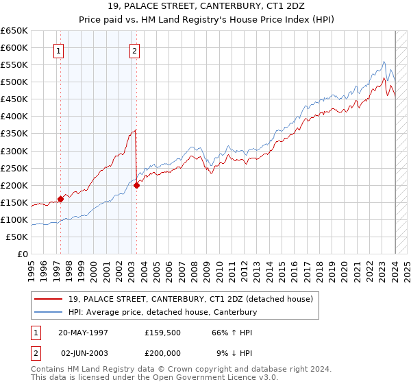 19, PALACE STREET, CANTERBURY, CT1 2DZ: Price paid vs HM Land Registry's House Price Index