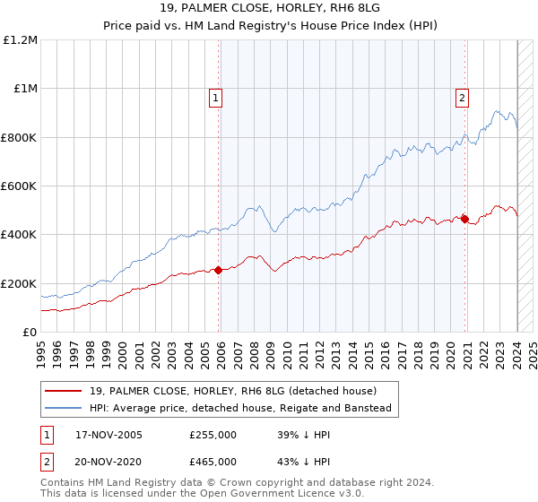 19, PALMER CLOSE, HORLEY, RH6 8LG: Price paid vs HM Land Registry's House Price Index