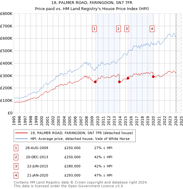 19, PALMER ROAD, FARINGDON, SN7 7FR: Price paid vs HM Land Registry's House Price Index