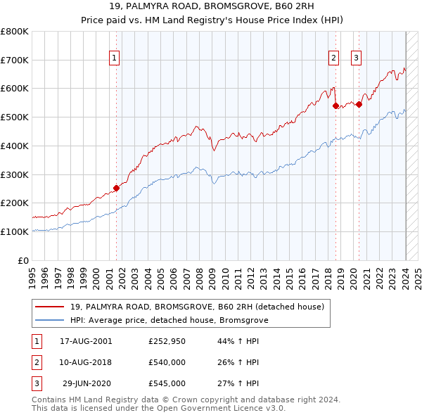 19, PALMYRA ROAD, BROMSGROVE, B60 2RH: Price paid vs HM Land Registry's House Price Index