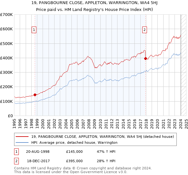 19, PANGBOURNE CLOSE, APPLETON, WARRINGTON, WA4 5HJ: Price paid vs HM Land Registry's House Price Index