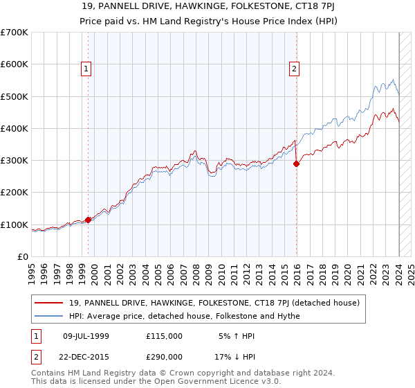 19, PANNELL DRIVE, HAWKINGE, FOLKESTONE, CT18 7PJ: Price paid vs HM Land Registry's House Price Index