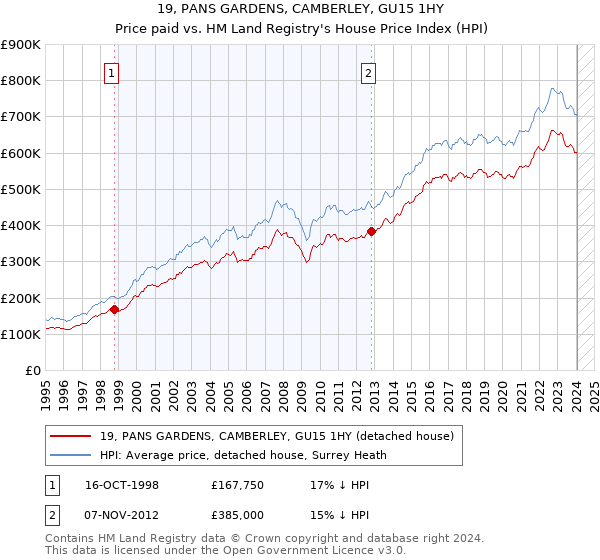 19, PANS GARDENS, CAMBERLEY, GU15 1HY: Price paid vs HM Land Registry's House Price Index