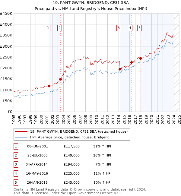 19, PANT GWYN, BRIDGEND, CF31 5BA: Price paid vs HM Land Registry's House Price Index